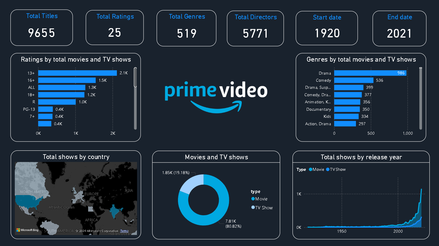Power BI Amazon prime movies and TV shows